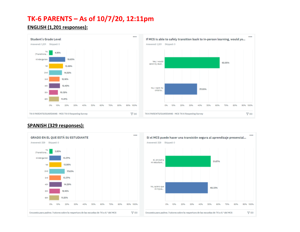 TK-6 PARENTS – As of 10/7/20, 12:11Pm ENGLISH (1,201 Responses)