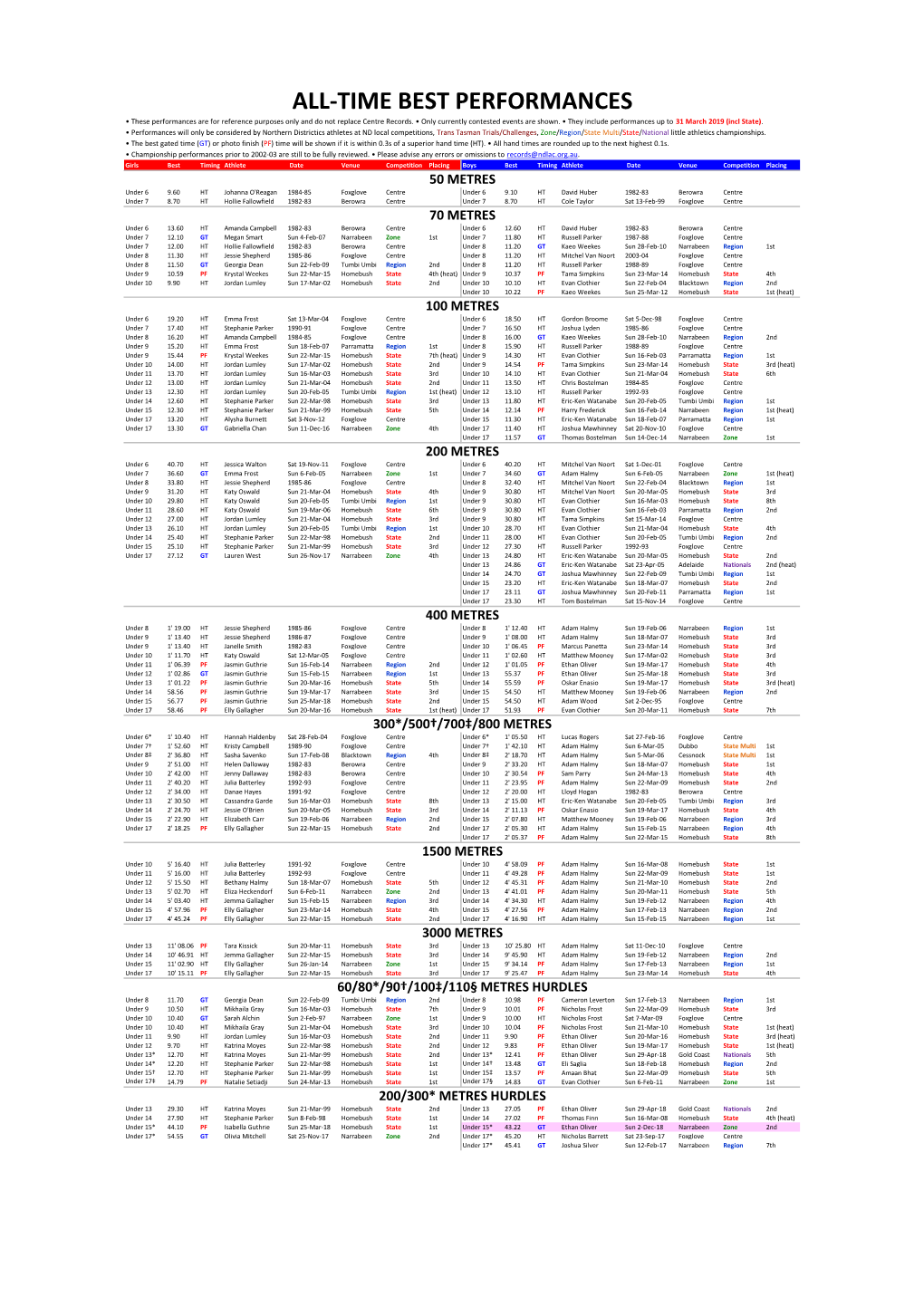 ALL-TIME BEST PERFORMANCES • These Performances Are for Reference Purposes Only and Do Not Replace Centre Records