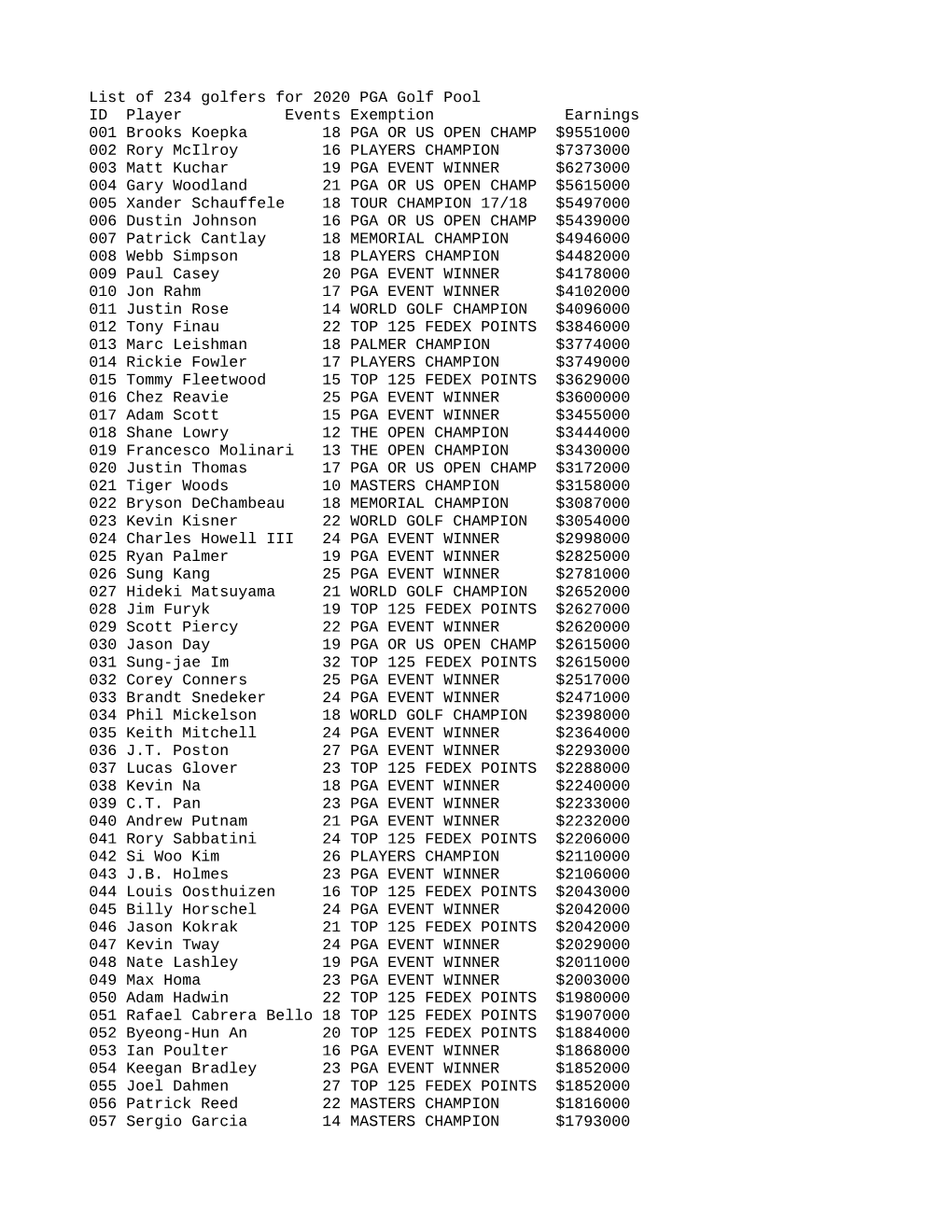 List of 234 Golfers for 2020 PGA Golf Pool ID Player Events Exemption Earnings 001 Brooks Koepka 18 PGA OR US OPEN