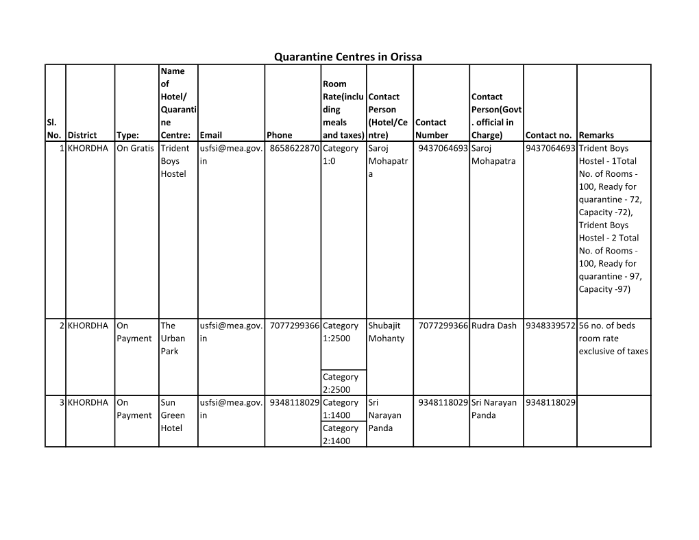 Quarantine Centres in Orissa Name of Room Hotel/ Rate(Inclu Contact Contact Quaranti Ding Person Person(Govt Sl