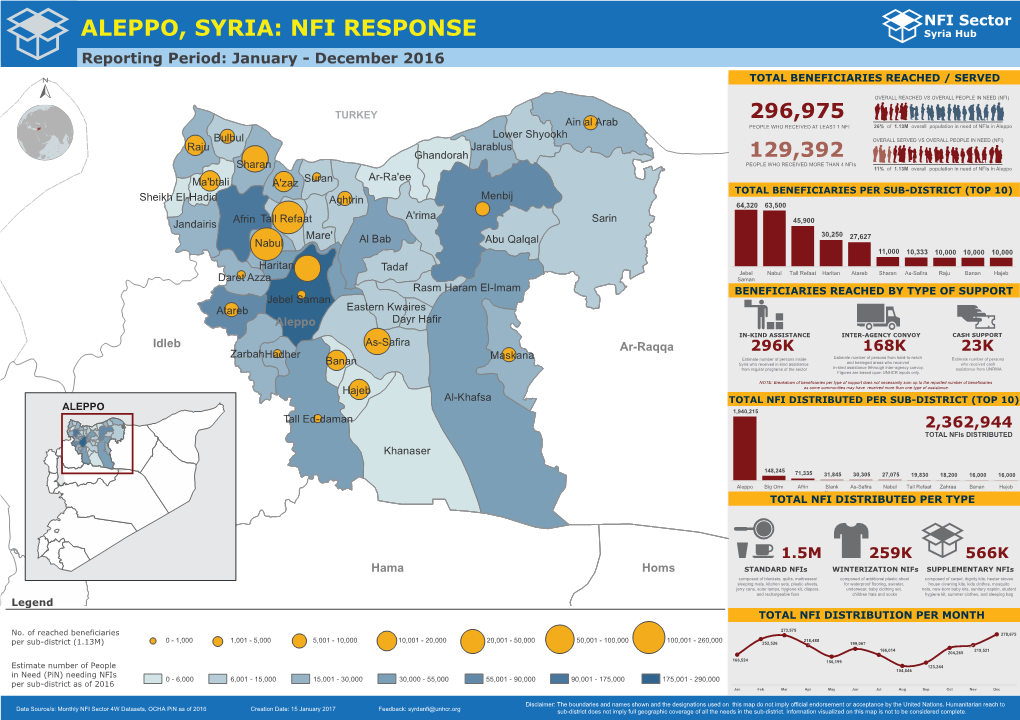 NFI RESPONSE Syria Hub Reporting Period: January - December 2016 TOTAL BENEFICIARIES REACHED / SERVED