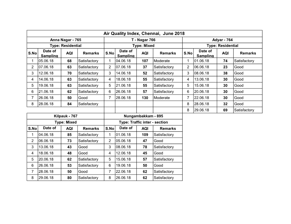Air Quality Index, Chennai, June 2018