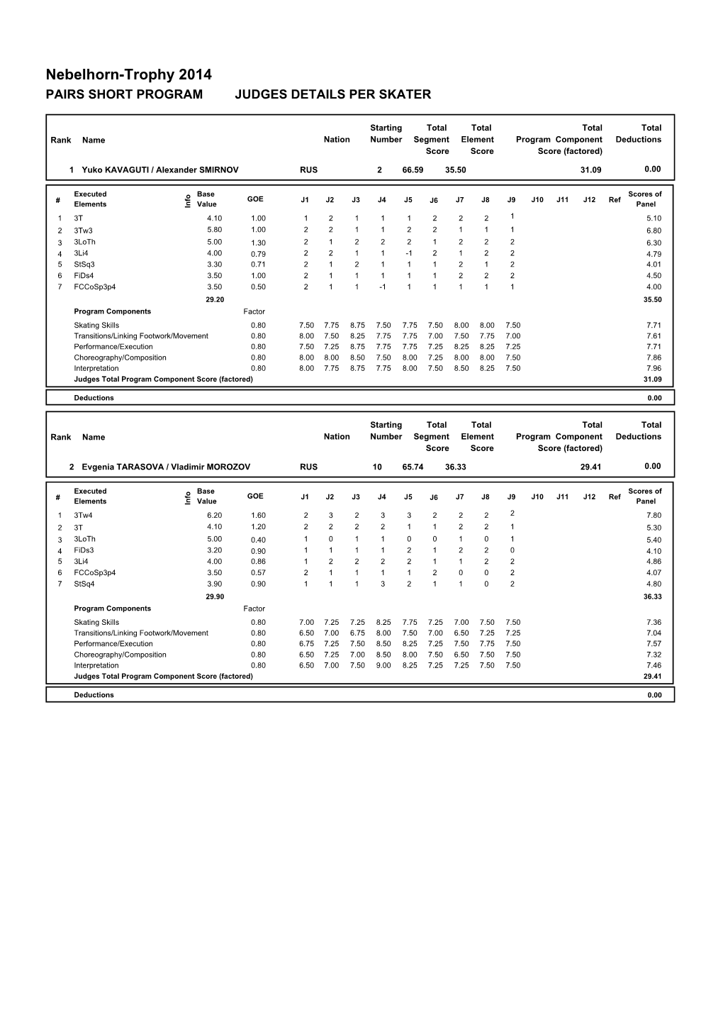 Nebelhorn-Trophy 2014 PAIRS SHORT PROGRAM JUDGES DETAILS PER SKATER