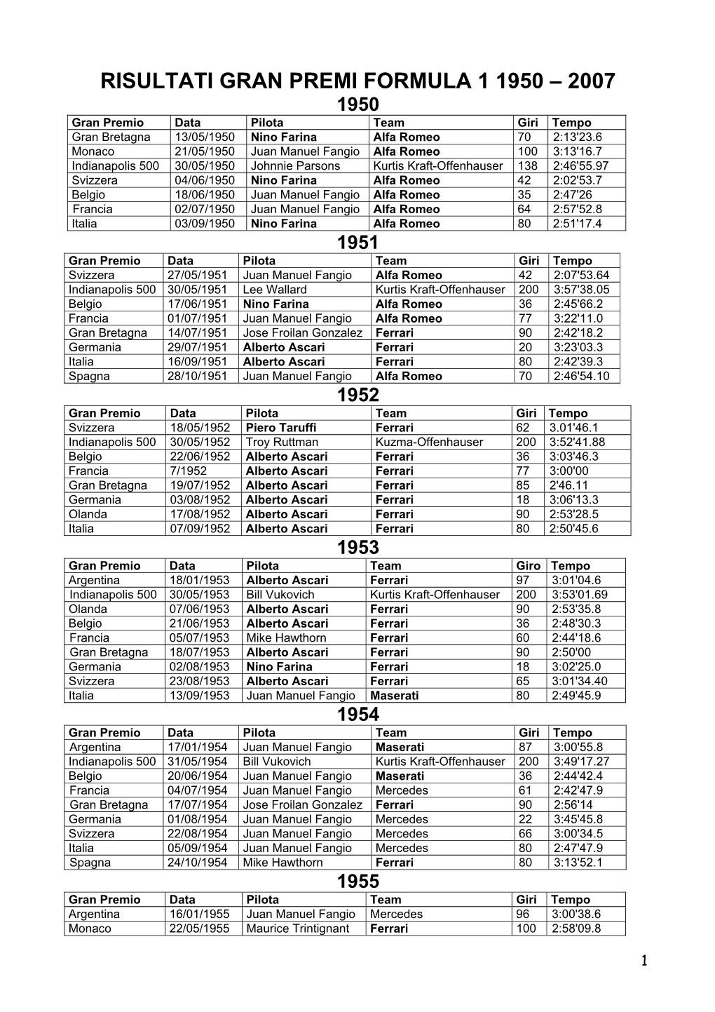 Risultati Gran Premi Formula 1 1950 – 2007