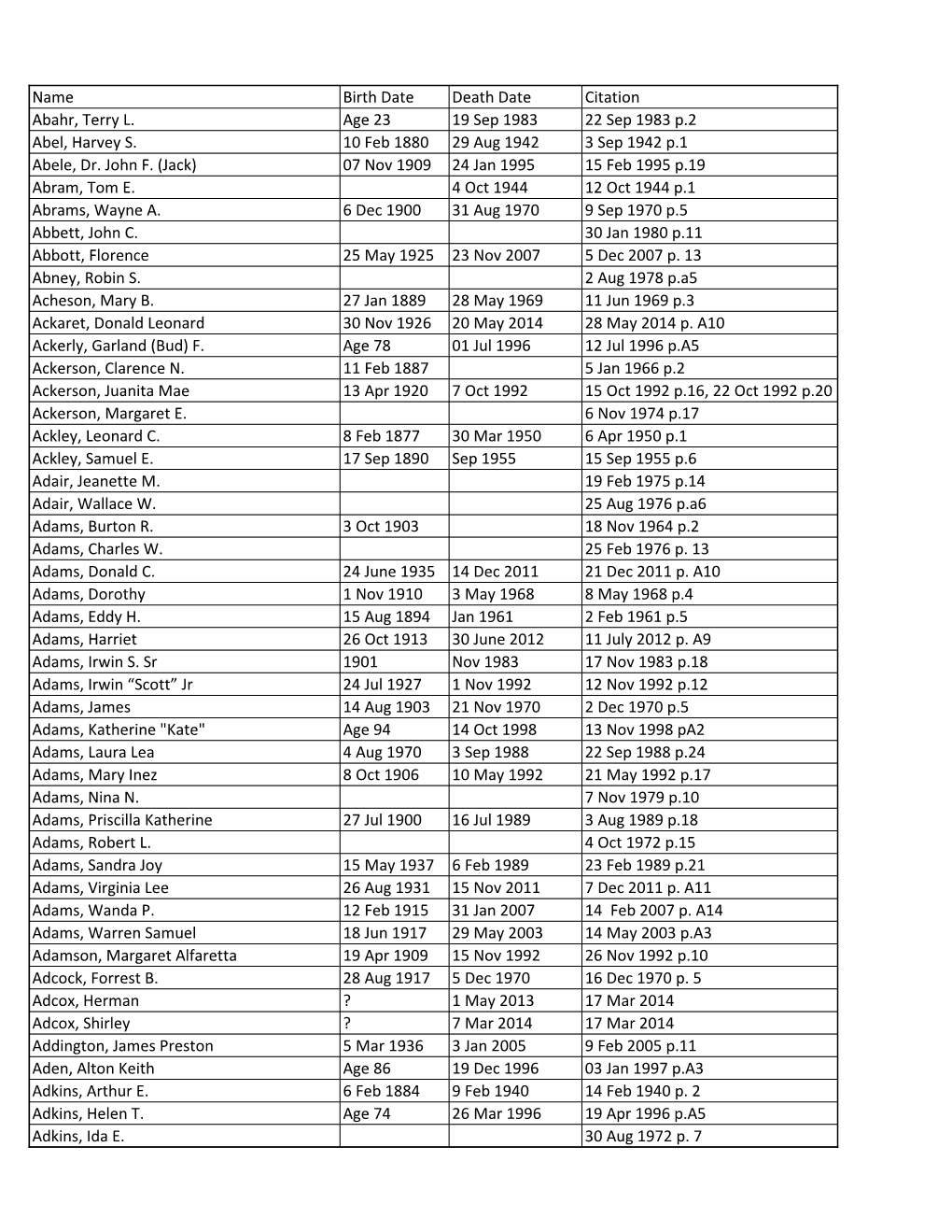 Name Birth Date Death Date Citation Abahr, Terry L. Age 23 19 Sep 1983 22 Sep 1983 P.2 Abel, Harvey S