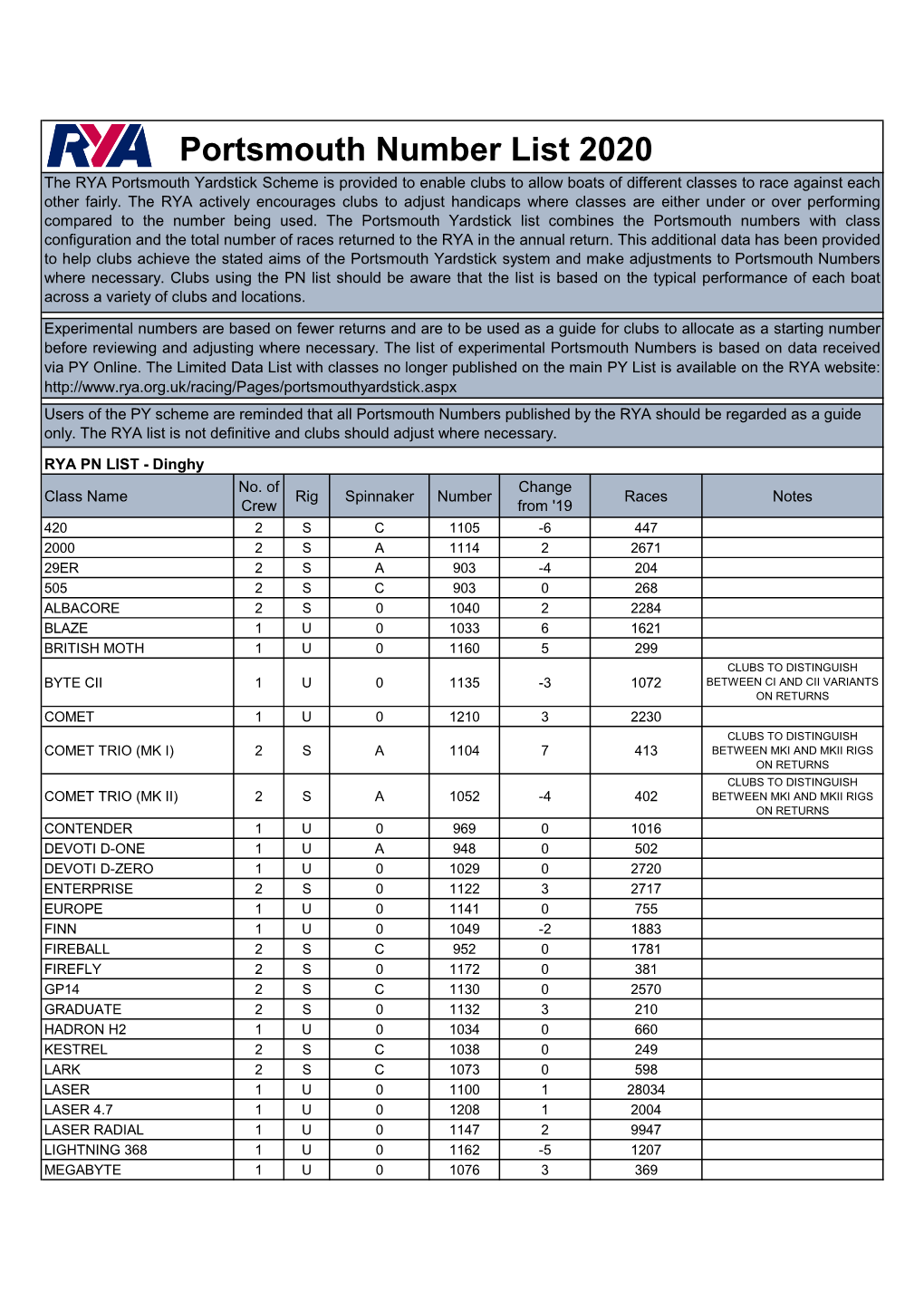 Portsmouth Number List 2020 the RYA Portsmouth Yardstick Scheme Is Provided to Enable Clubs to Allow Boats of Different Classes to Race Against Each Other Fairly