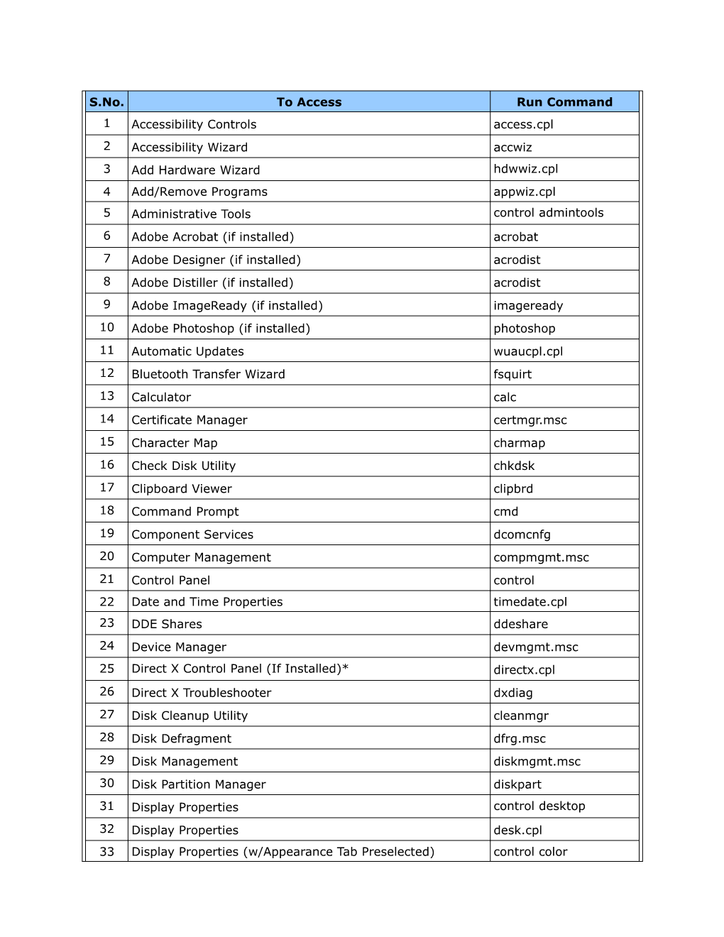 S.No. to Access Run Command 1 Accessibility Controls Access.Cpl 2 Accessibility Wizard Accwiz 3 Add Hardware Wizard Hdwwiz.Cpl 4