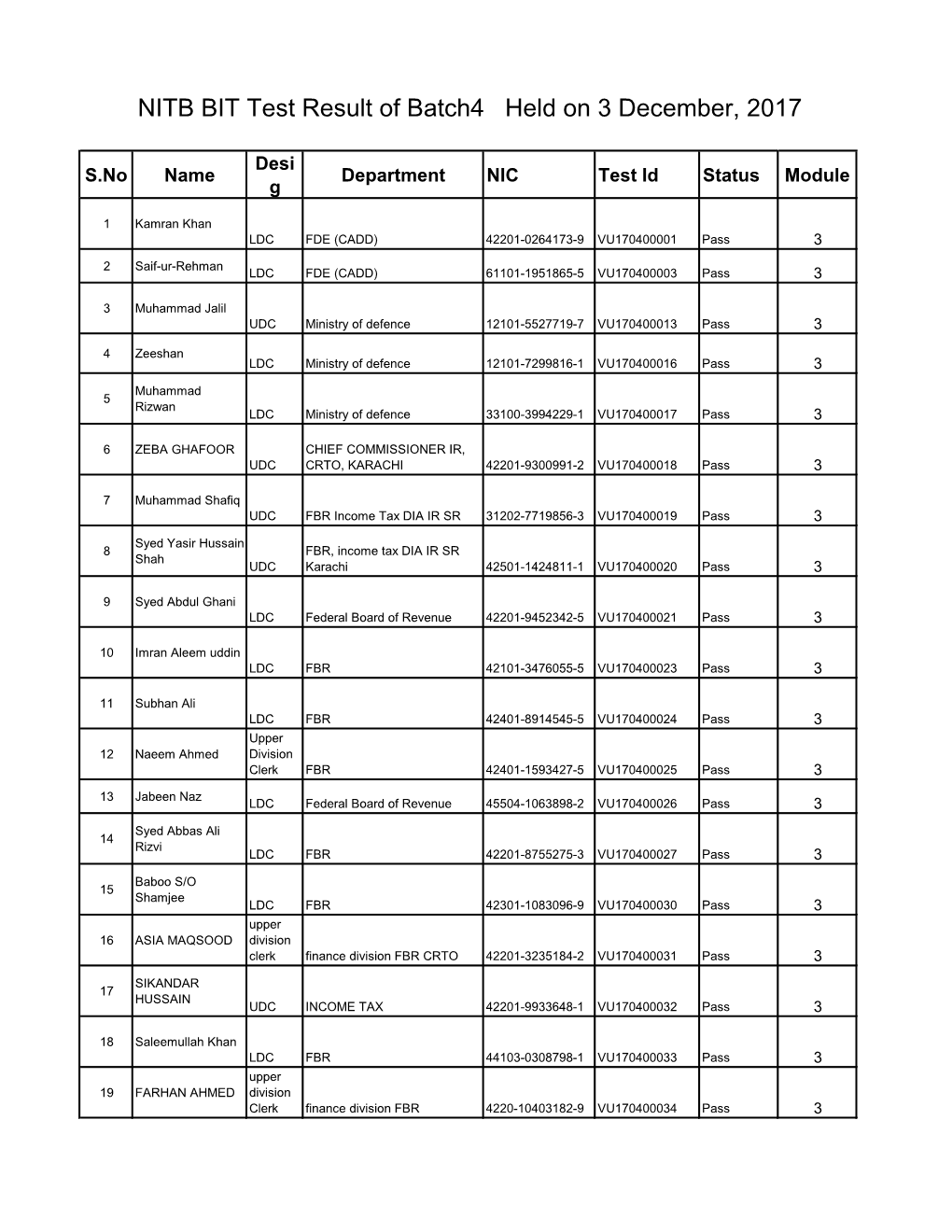 NITB BIT Test Result of Batch4 Held on 3 December, 2017