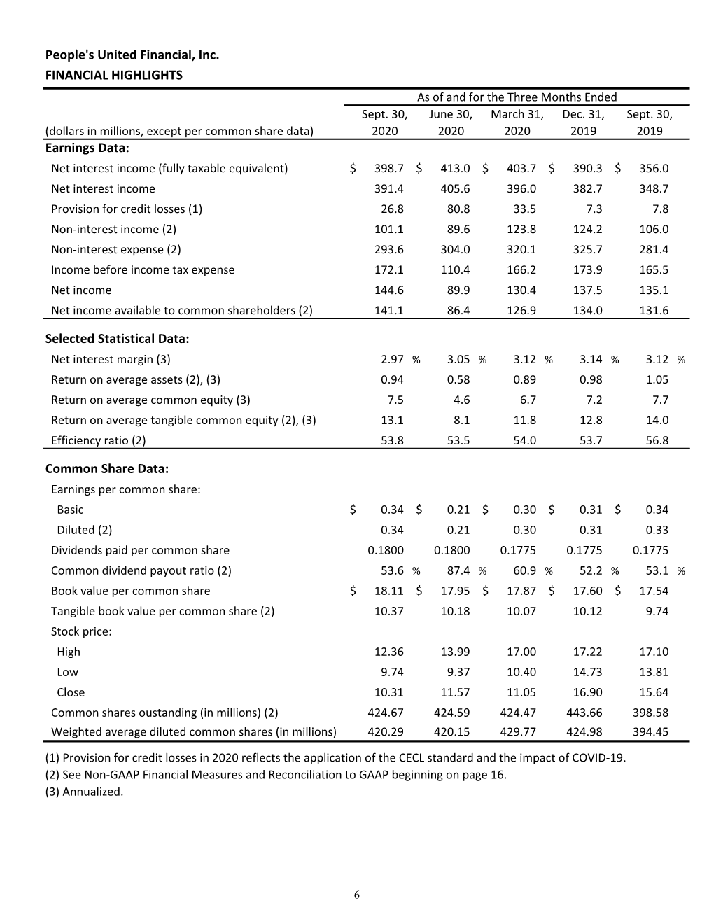 3Q 2020 Financial Tables | People's United Bank