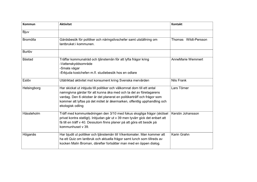 Kommun Aktivitet Kontakt Bjuv Bromölla Gårdsbesök För Politiker Och Näringslivschefer Samt Utställning Om Lantbruket I