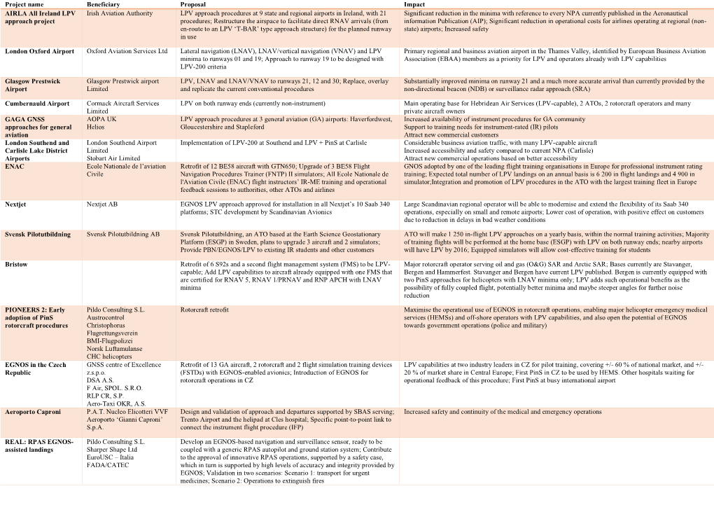 Project Name Beneficiary Proposal Impact AIRLA All Ireland LPV