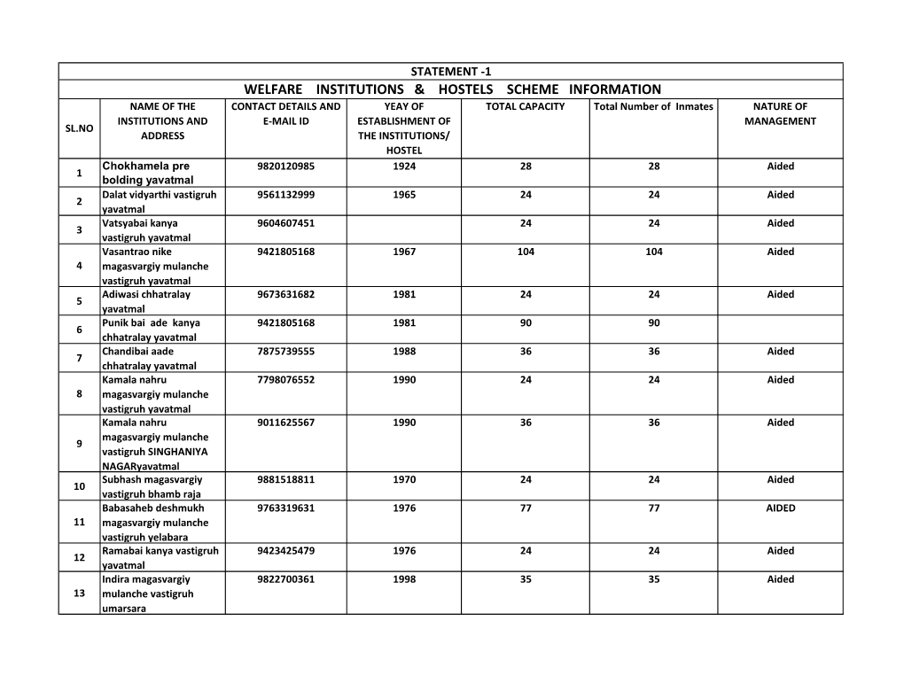 Welfare Institutions & Hostels Scheme Information