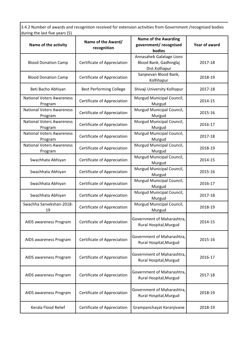 Recognition Name of the Awarding Government/ Recognised Bodies