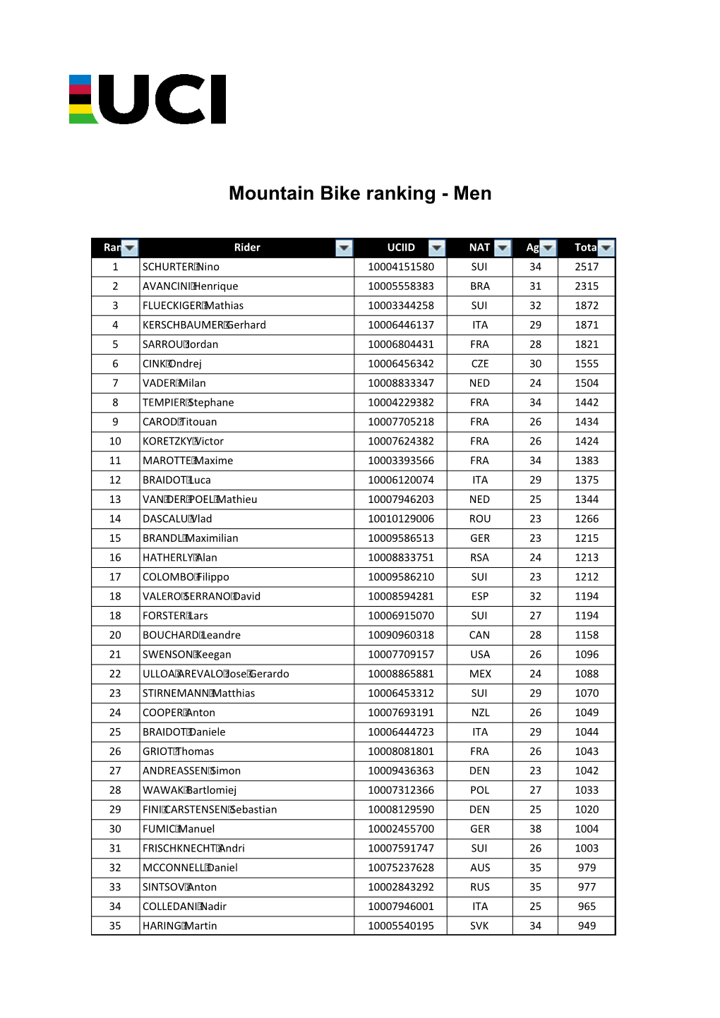 Mountain Bike Ranking - Men