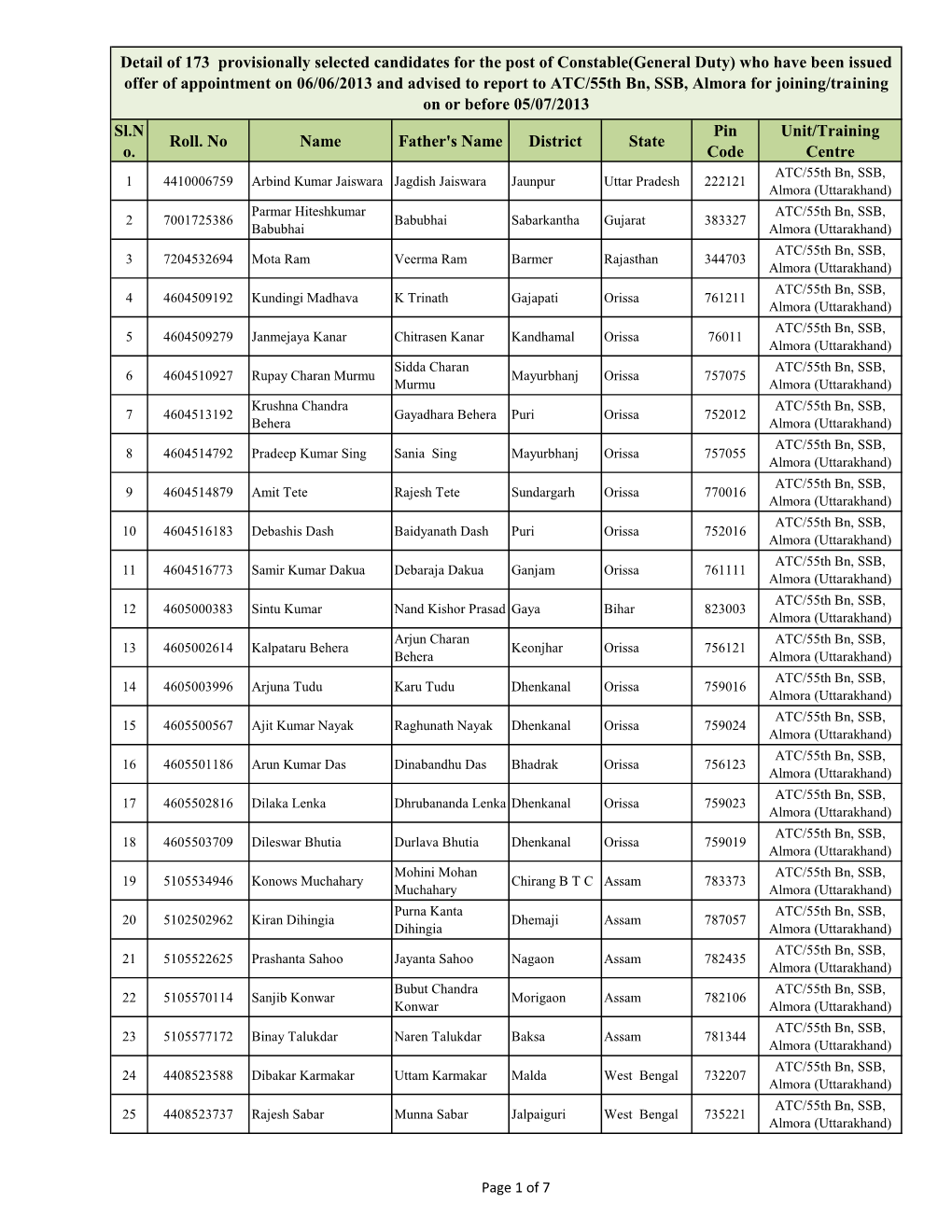 Sl.N O. Roll. No Name Father's Name District State Pin Code Unit/Training Centre Detail of 173 Provisionally Selected Candidate