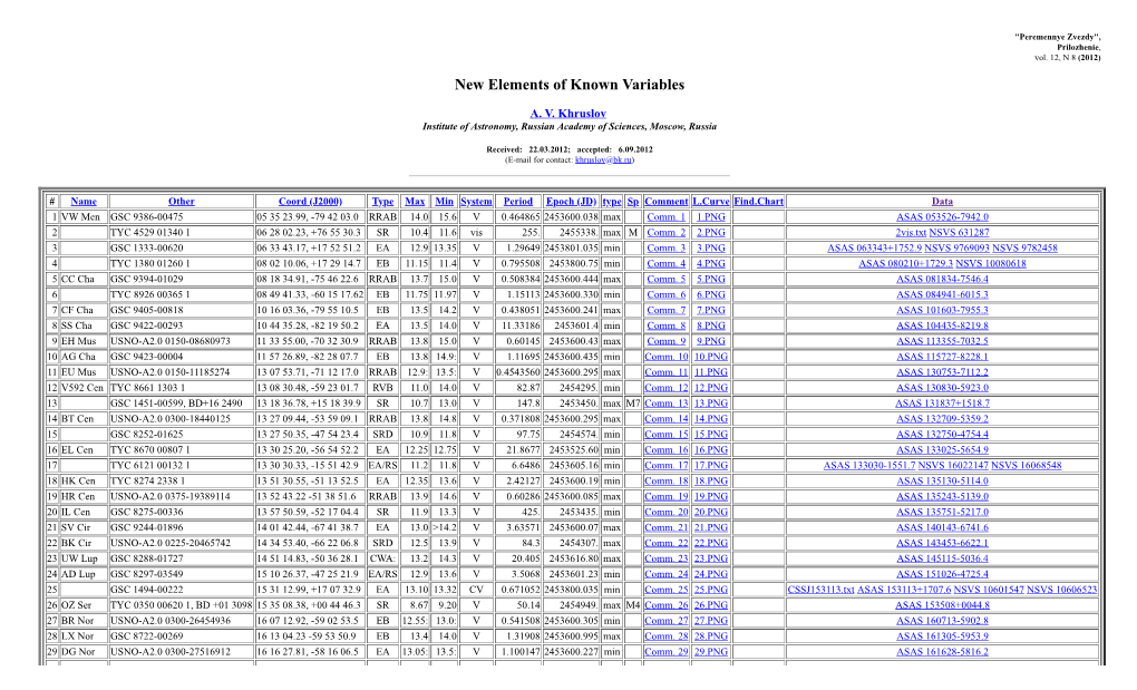 New Elements of Known Variables