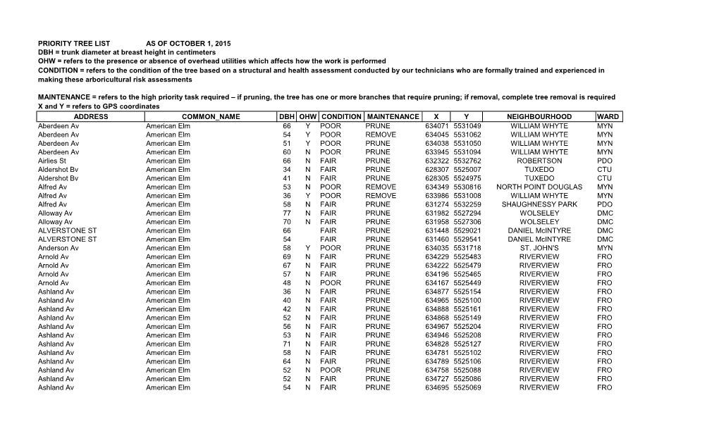 PRIORITY TREE LIST AS of OCTOBER 1, 2015 DBH = Trunk Diameter at Breast Height in Centimeters OHW = Refers to the Presence Or Ab