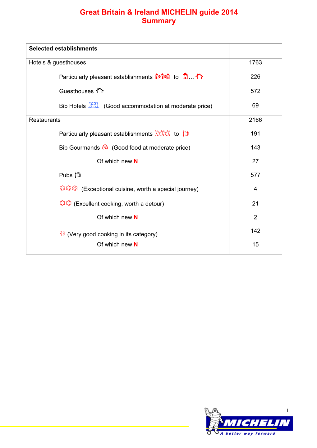 Guide MICHELIN GBI 2014 Liste ENG