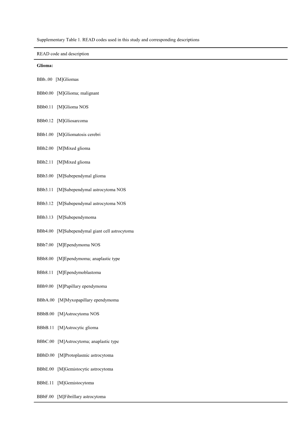 Supplementary Table 1. READ Codes Used in This Study and Corresponding Descriptions