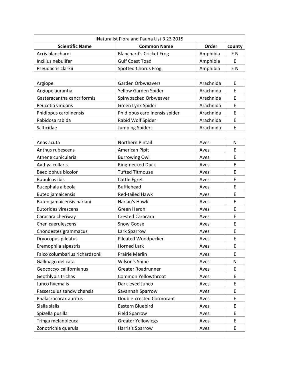 Inaturalist Flora and Fauna List 3 23 2015 Scientific Name Common