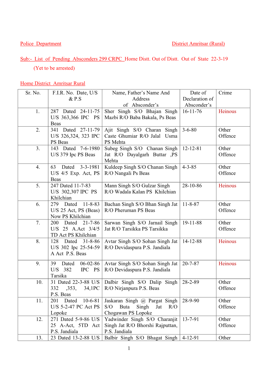 (Rural) Sub:- List of Pending Absconders 299 CRPC Home Distt