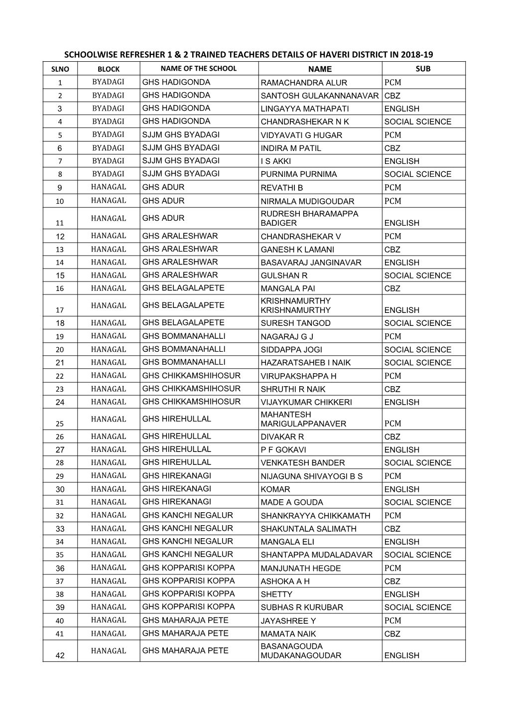 List of Trained Teachers Induction-1 Haveri