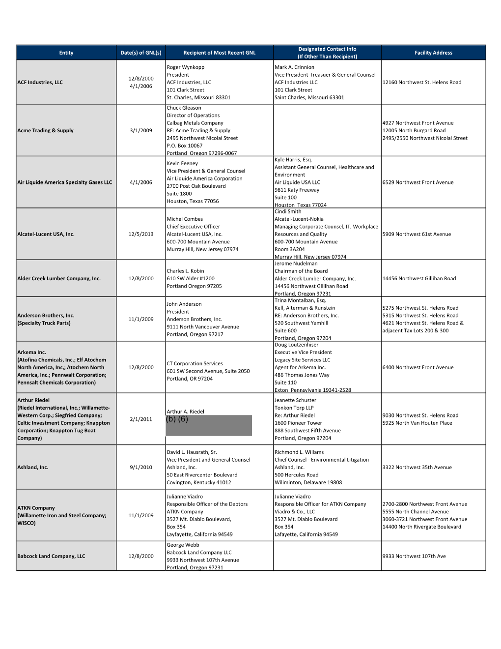 REDACTED Portland Harbor General Notice Letter: Entity List