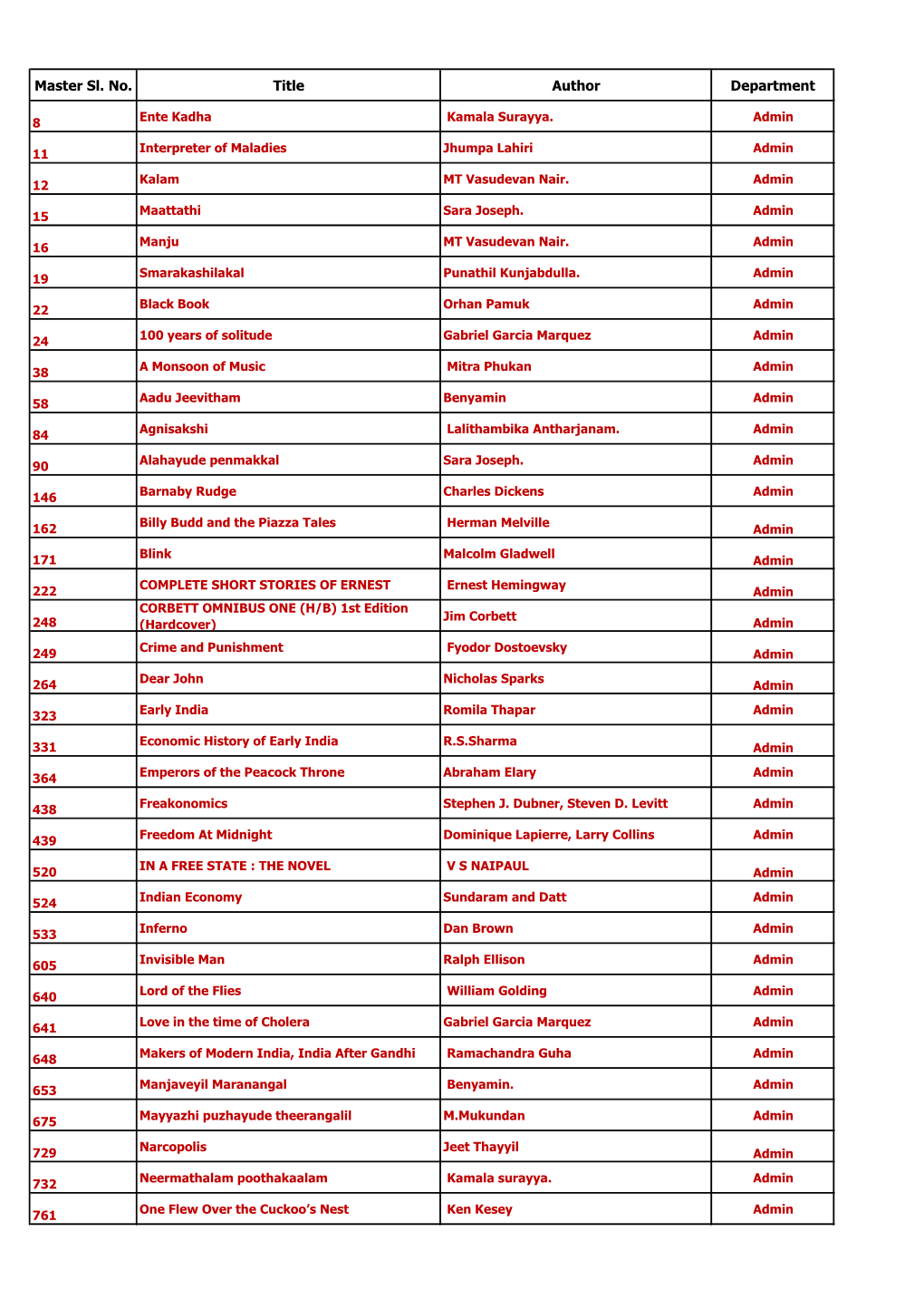 Master Sl. No. Title Author Department