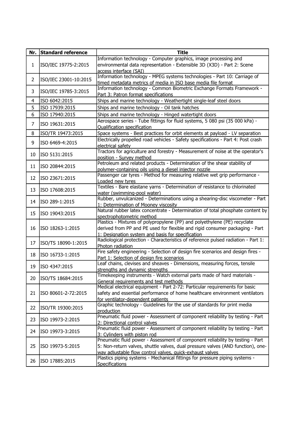 Nr. Standard Reference Title 1 ISO/IEC 19775-2:2015 Information Technology