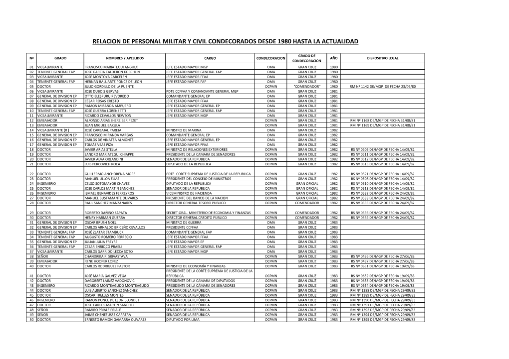 Relacion De Personal Militar Y Civil Condecorados Desde 1980 Hasta La Actualidad