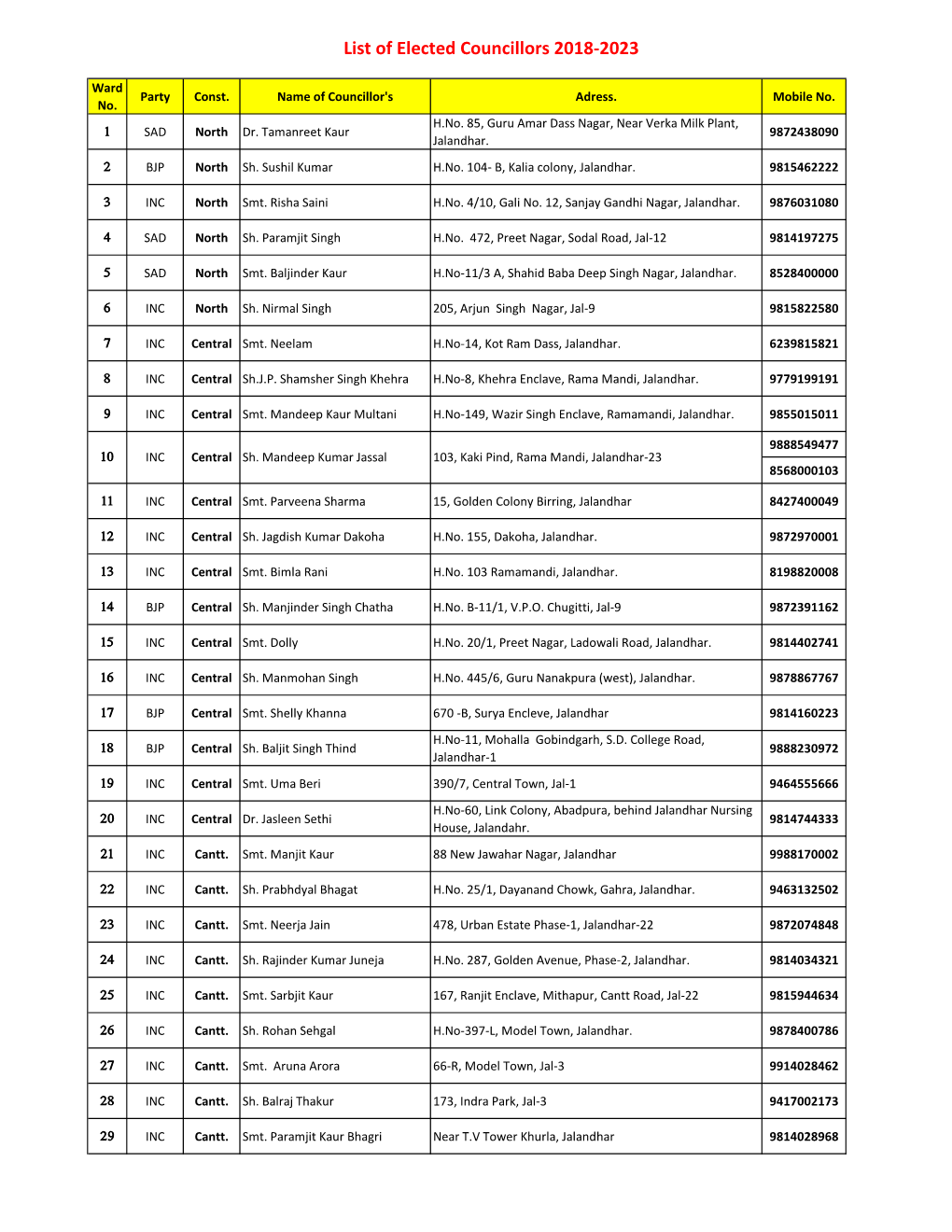 List of Elected Councillors 2018-2023