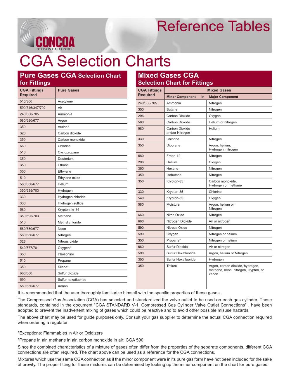 CGA Selection Charts