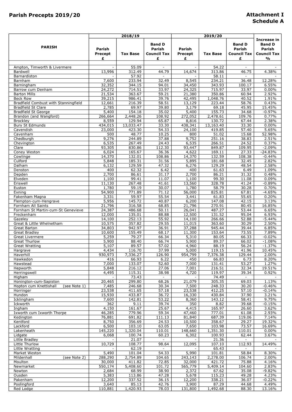 Parish Precepts 2019/20 Attachment I Schedule A