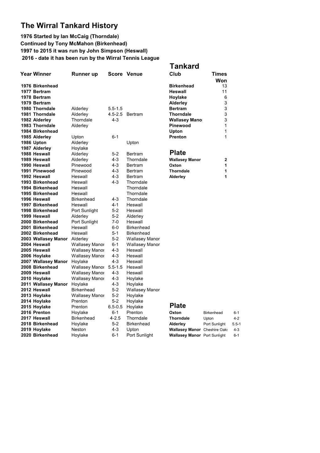 The Wirral Tankard History