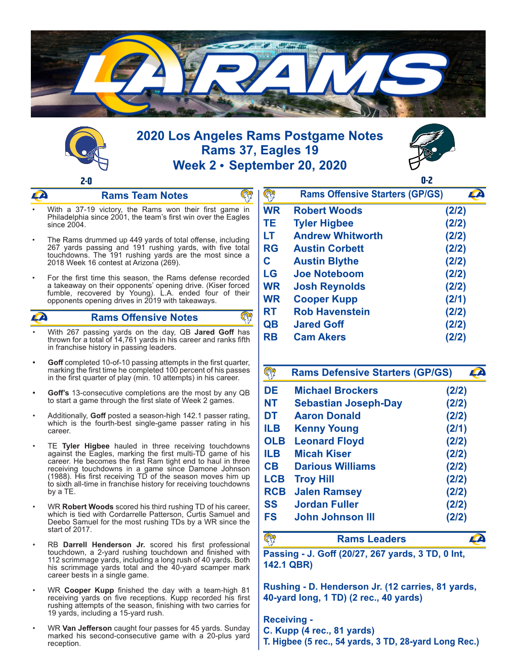 2020 Los Angeles Rams Postgame Notes Rams 37, Eagles 19