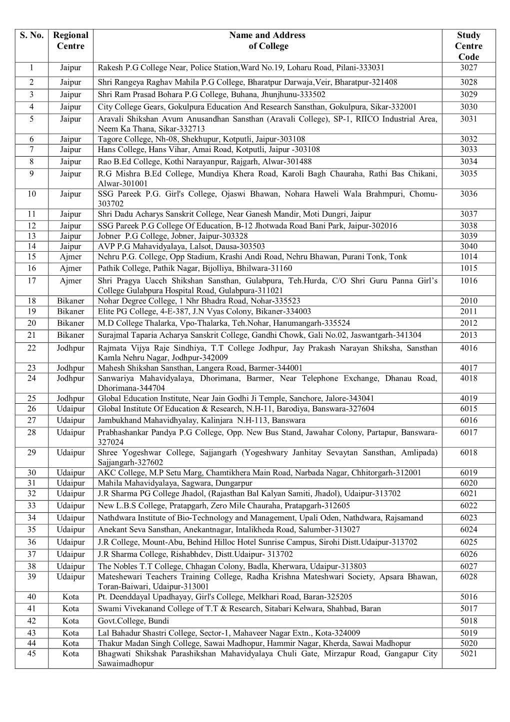 S. No. Regional Centre Name and Address of College Study