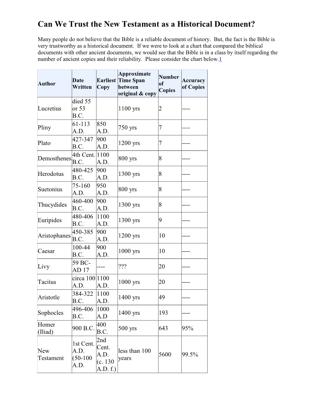 Chart of Ancient Documents and Bible