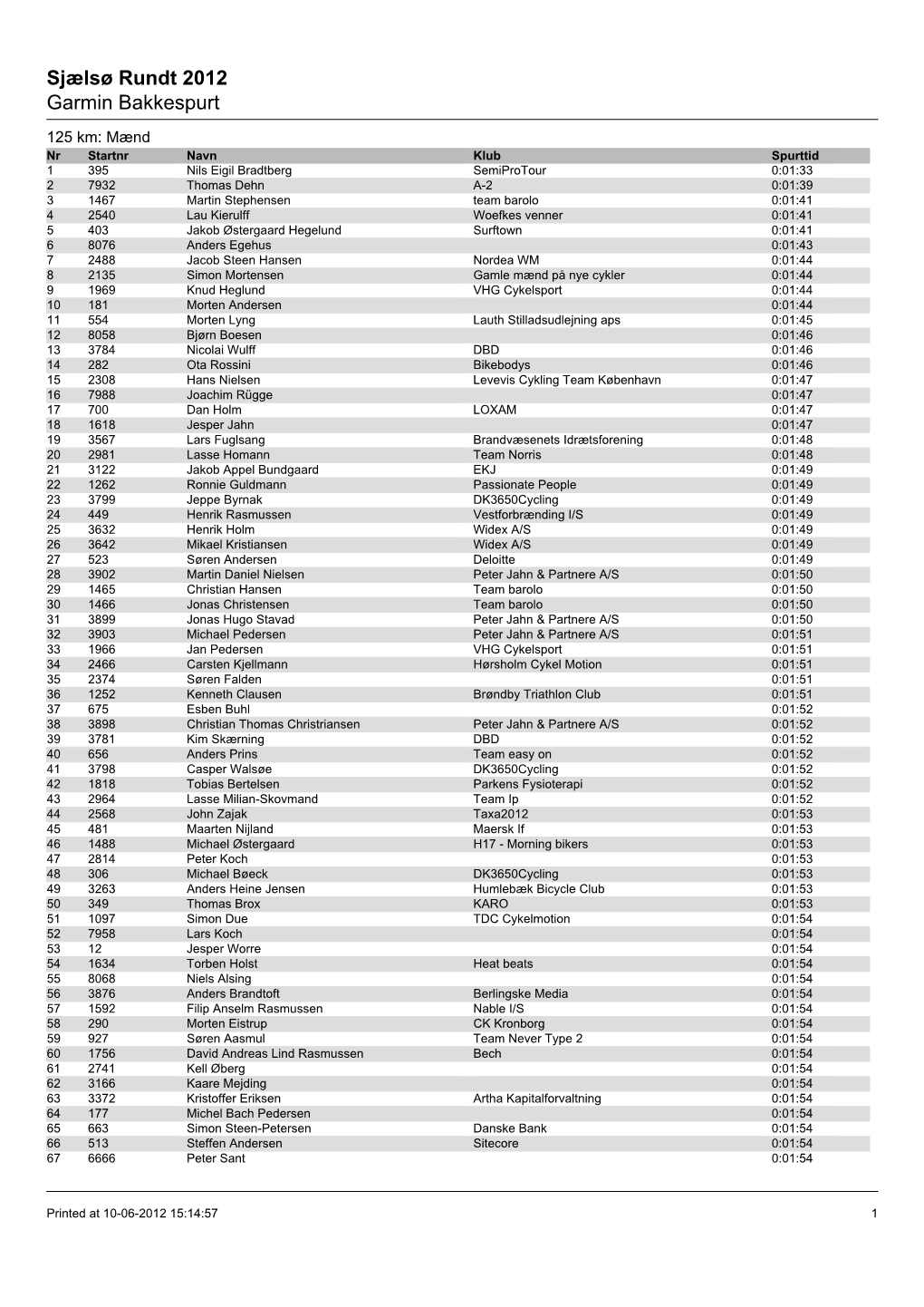 Sjælsø Rundt 2012 Garmin Bakkespurt