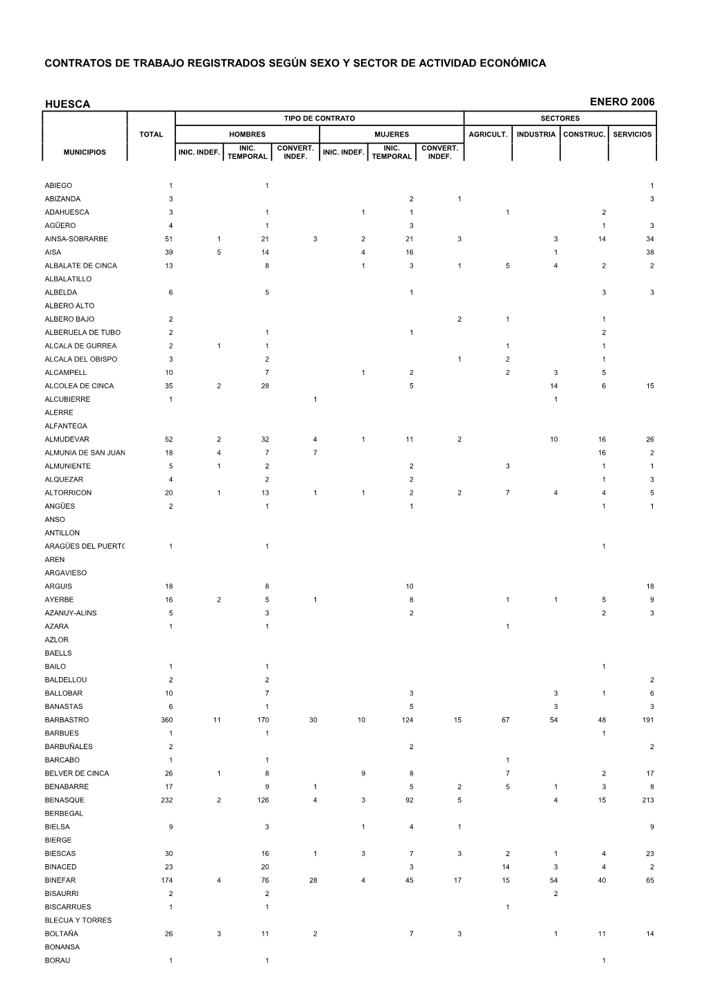Huesca Enero 2006 Tipo De Contrato Sectores