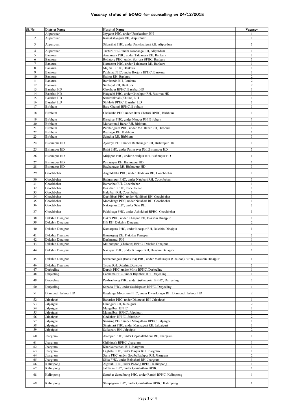 Vacancy GDMO 19122018.Xlsx