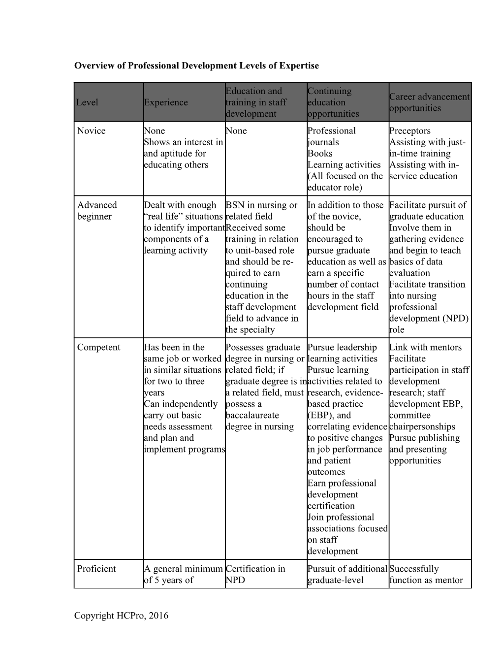 Overview of Professional Development Levels of Expertise