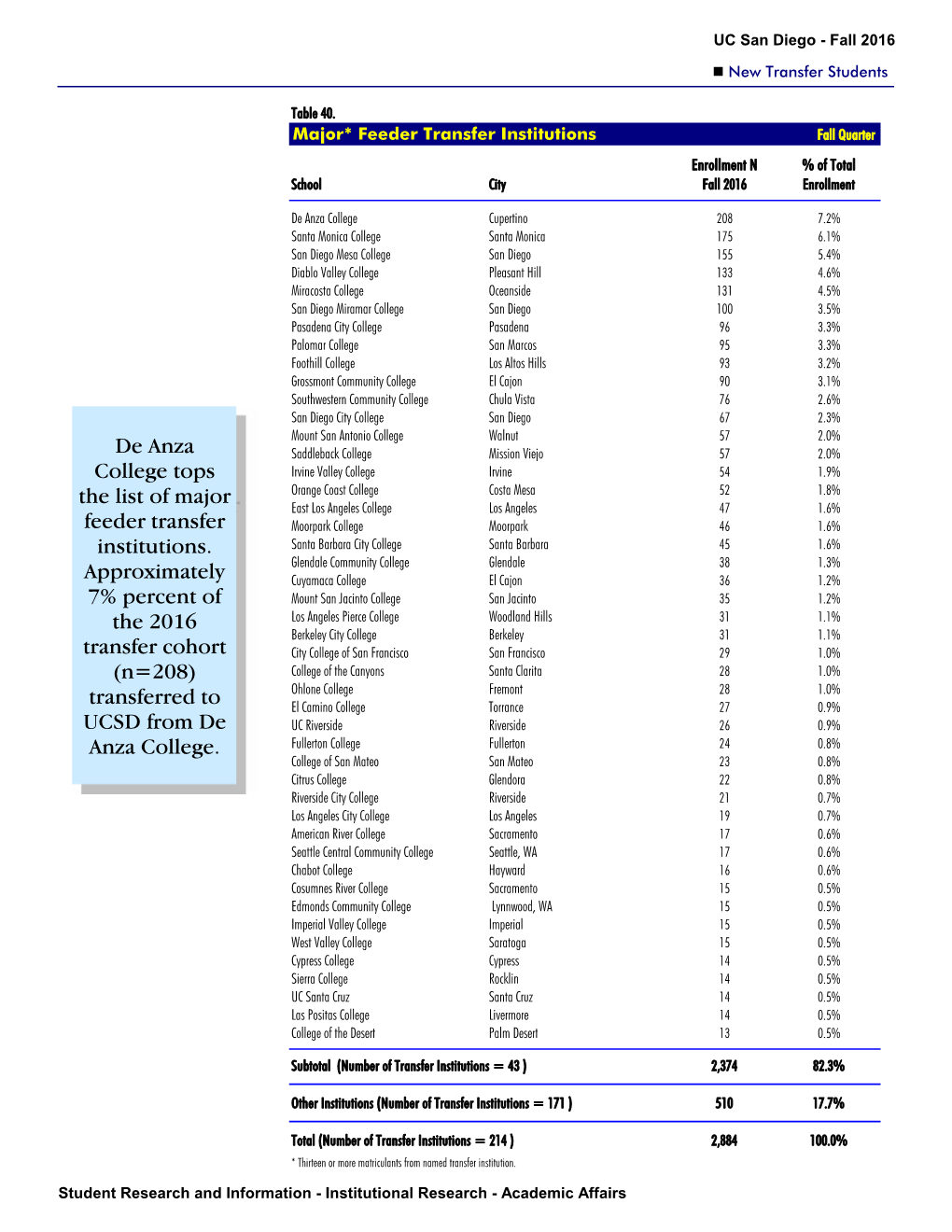 De Anza College Tops the List of Major Feeder Transfer Institutions