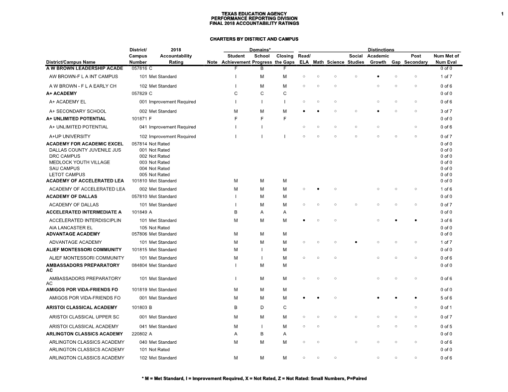 Ratings by Charter