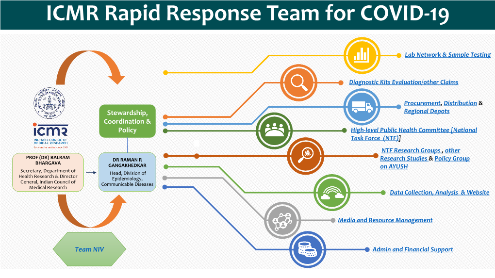 ICMR COVID-19 Rapid Response Team