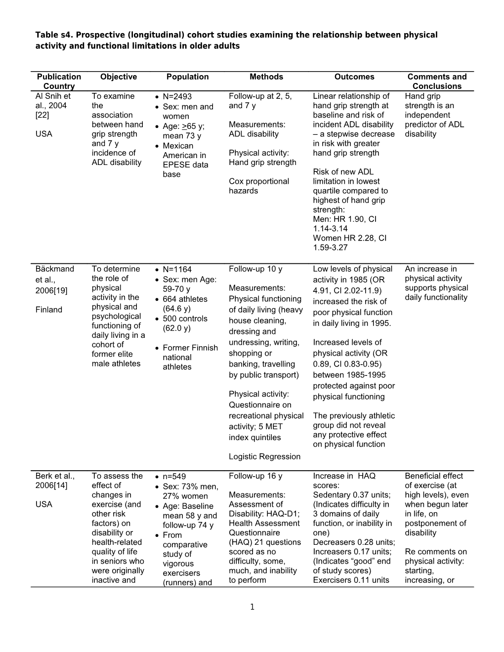 Table S4. Prospective (Longitudinal) Cohort Studies Examining the Relationship Between