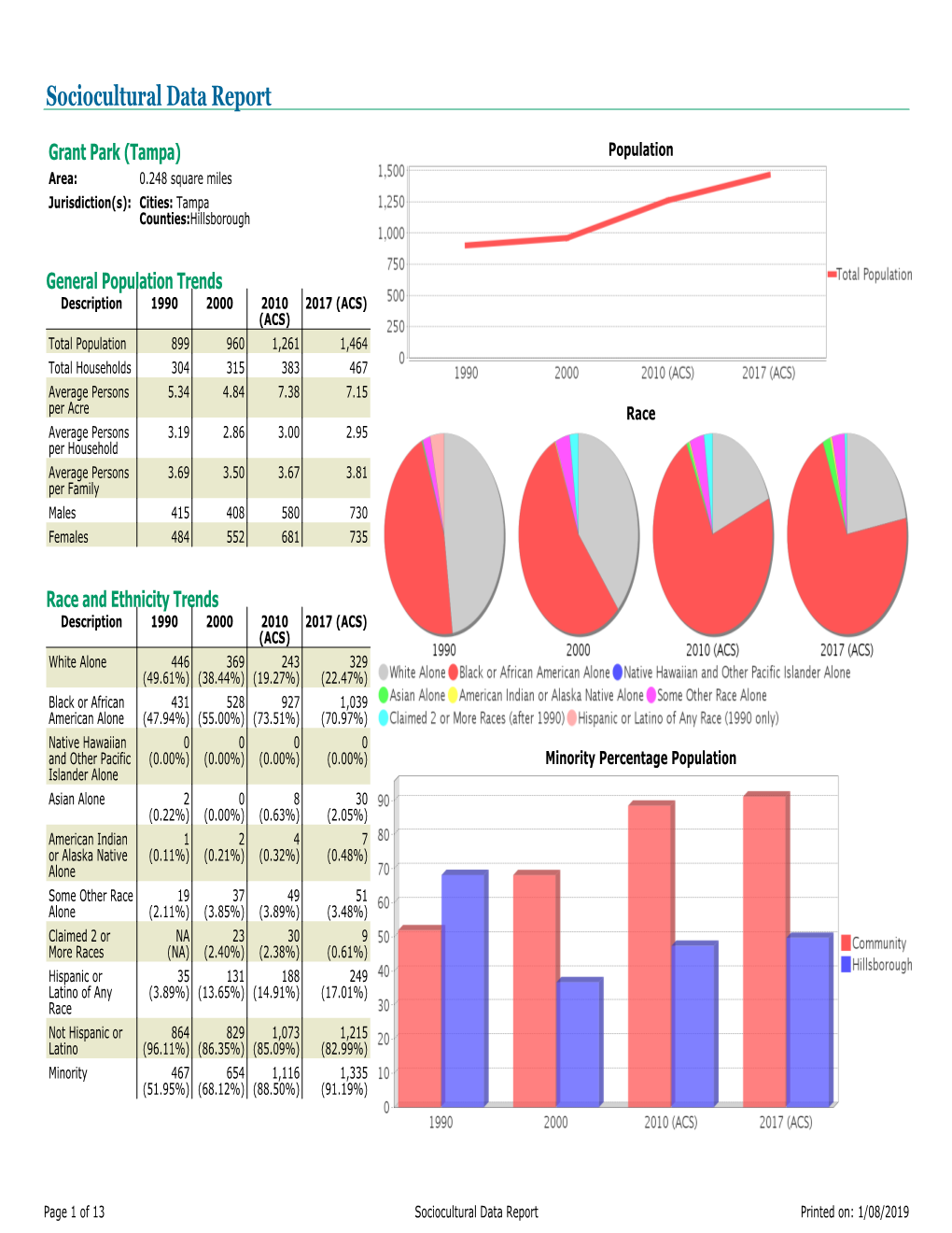 Sociocultural Data Report