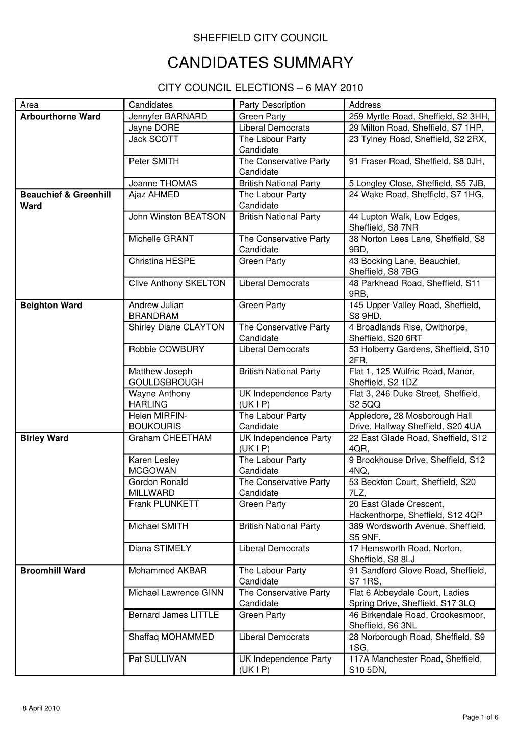 Candidates Summary