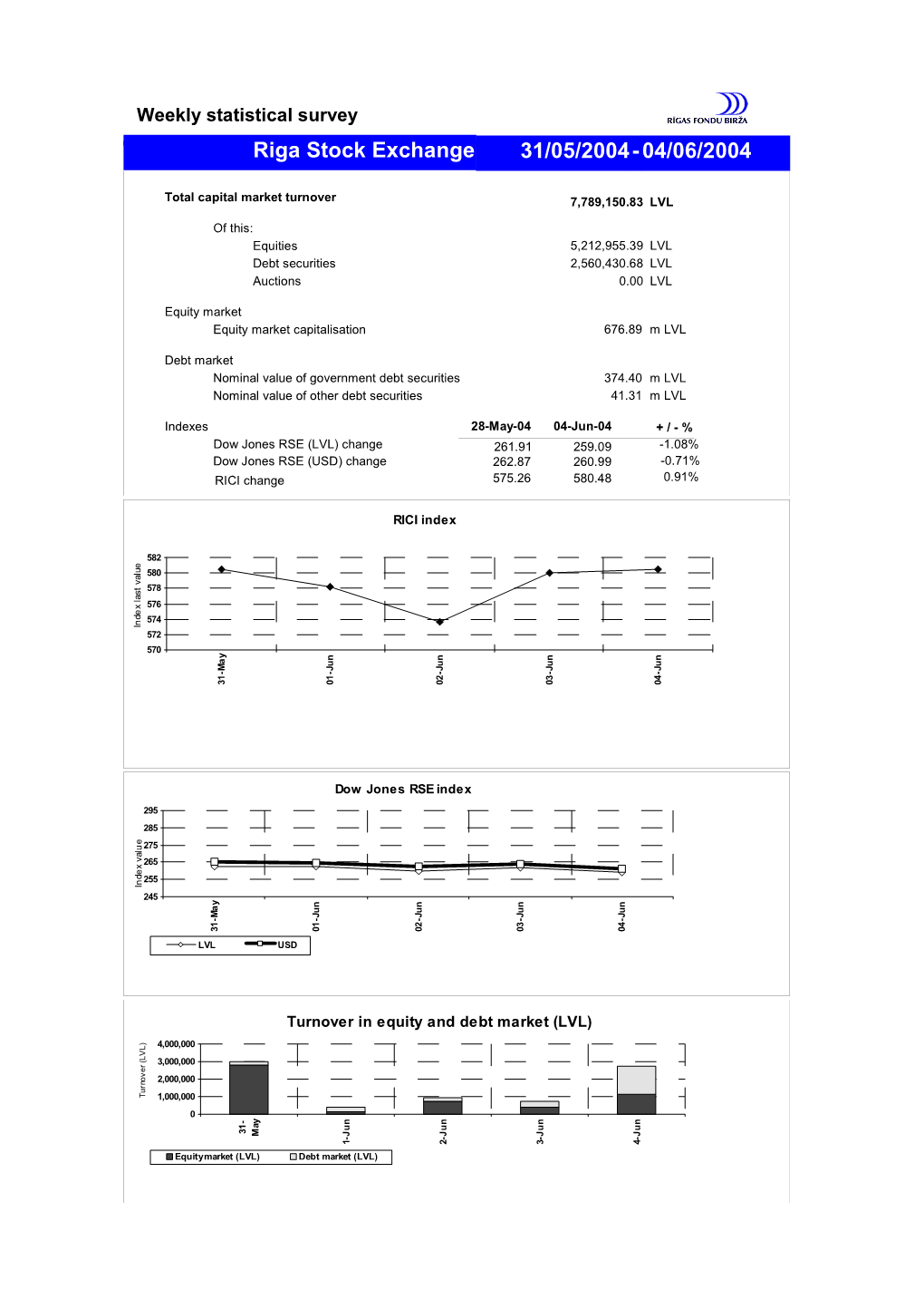 Riga Stock Exchange 31/05/2004 04/06/2004
