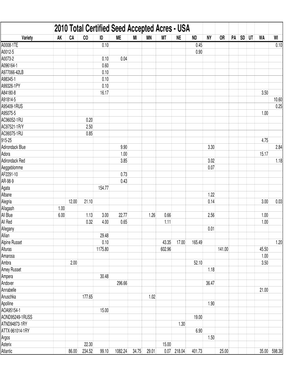 2010 USA Seed Acres