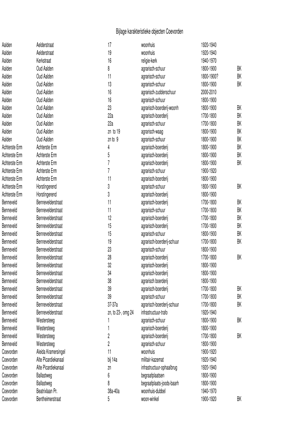 Bijlage Karakteristieke Objecten Coevorden.Xlsx